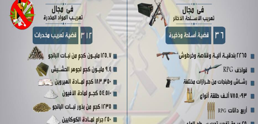 المتحدث العسكري في بيان حول حصاد 2017 : قوات حرس الحدود تضبط 63 نفقا بشمال سيناء