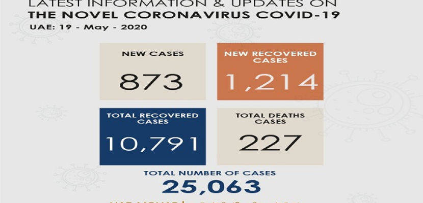 الصحة الإماراتية: 873 إصابة جديدة بفيروس كورونا و3 وفيات خلال 24 ساعة