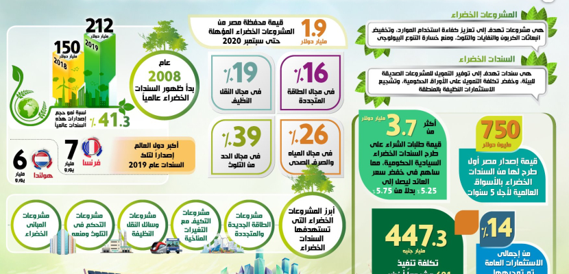 بالإنفوجراف .. مصر تتجه نحو مشروعات الاقتصاد الأخضر لتحقيق أهداف التنمية المستدامة