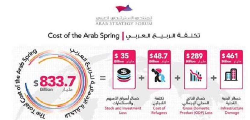 833.7 مليار دولار خسائر ثورات الربيع العربي