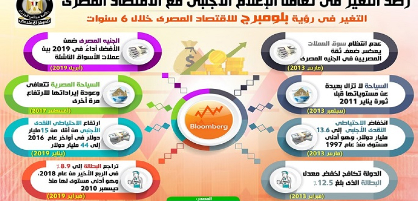 بالانفوجراف.. مجلس الوزراء يرصد التغير في تعامل الإعلام الأجنبي مع الاقتصاد المصري خلال 6 سنوات