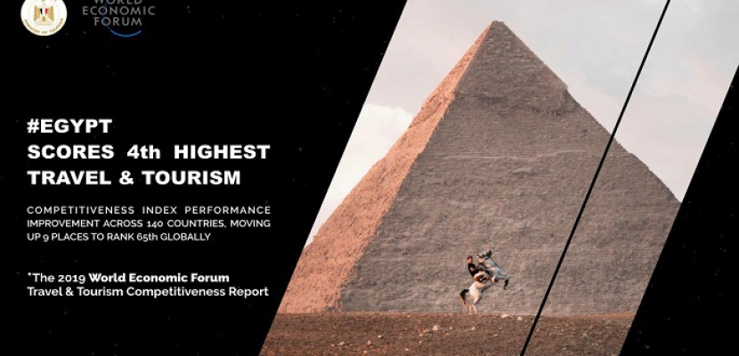 تقرير: مصر تحقق رابع أعلى نمو في الأداء عالميا وتتقدم ٩ مراكز في مؤشر تنافسية السفر والسياحة