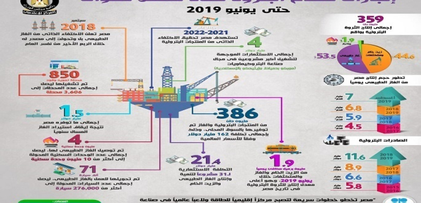 بالإنفوجراف..مجلس الوزراء: 359 مليون طن إجمالي إنتاج الثروة البترولية خلال السنوات الخمس الماضية حتى يونيو 2019