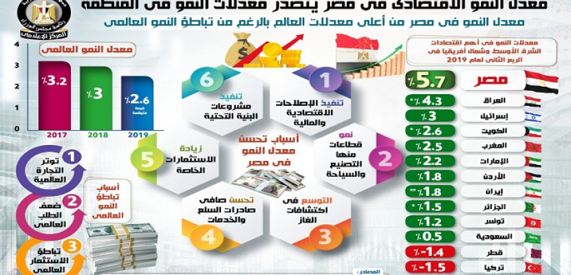 بالإنفوجراف… مصر تتصدر معدلات النمو الاقتصادي في المنطقة, والبنك الدولي يشيد بتحسن مؤشرات الاقتصاد الكلي