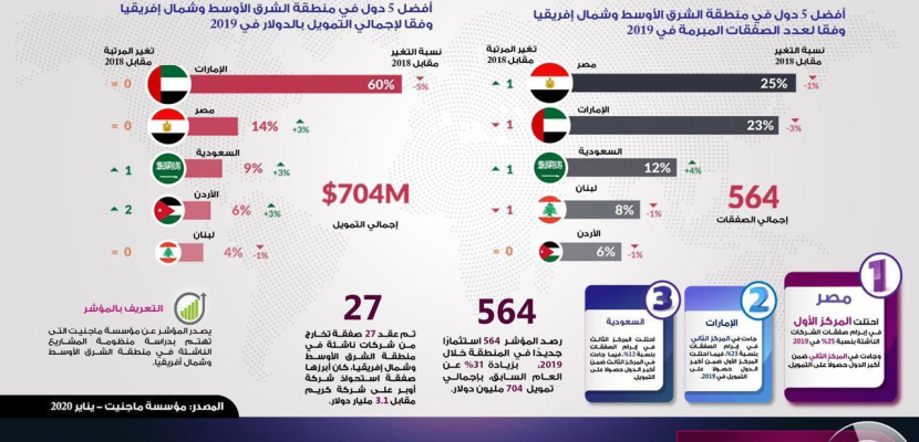 بالإنفوجراف ..  مصر تحتل المرتبة الأولى في الشرق الأوسط وشمال إفريقيا في إبرام صفقات الشركات الناشئة