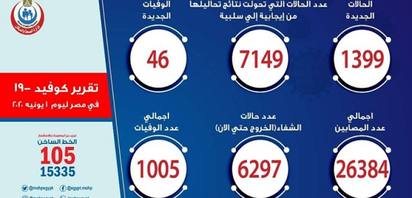 وزارة الصحة: 1399 إصابة جديدة بكورونا و 46 وفاة وارتفاع حالات الشفاء إلى 6447 حالة