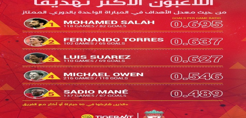 محمد صلاح صاحب أفضل معدل تهديفي للاعبي ليفربول في تاريخ الدوري الإنجليزي