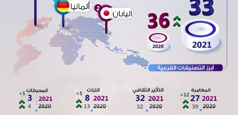 بالإنفوجراف.. مصر تتقدم 3 مراكز في تصنيف أفضل الدول 2021