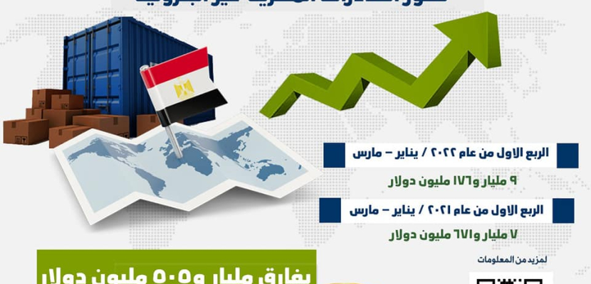 جامع تستعرض تقريرا عن مؤشرات أداء الصادرات المصرية غير البترولية خلال الربع الاول من العام الجاري