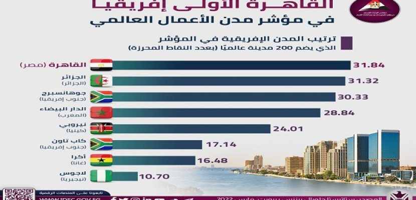 “معلومات الوزراء”: القاهرة الأولى إفريقيًّا في مؤشر مدن الأعمال العالمي