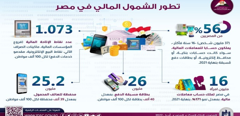 بالإنفوجراف.. معلومات الوزراء: 56% من المصريين يملكون حسابا للمعاملات المالية بنهاية 2021