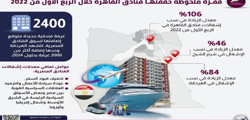 معلومات مجلس الوزراء ينشر إنفوجرافيك جديدا بعنوان “قفزة ملحوظة حققتها فنادق القاهرة خلال الربع الأول من 2022”