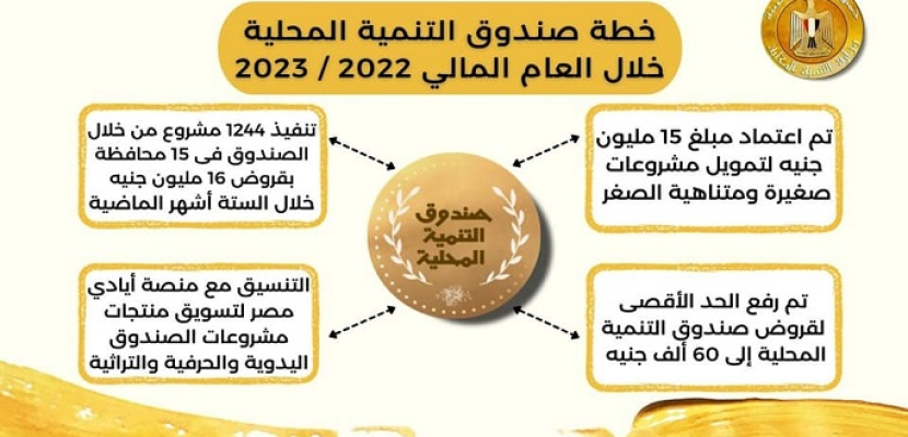 شعراوي: رفع الحد الأقصى لقروض صندوق التنمية المحلية إلى 60 ألف جنيه و تبسيط إجراءات الحصول عليها