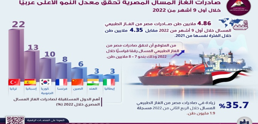 معلومات مجلس الوزراء: صادرات الغاز المسال تحقق معدل النمو الأعلى عربيًّا خلال أول 9 أشهر من 2022