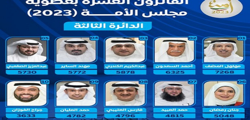 المعارضة تحقق فوزًا كبيرا في الانتخابات الكويتية وتفوز بأغلبية مقاعد البرلمان