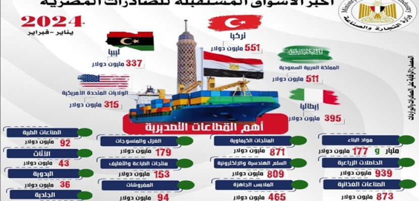 بالإنفوجراف .. وزير الصناعة: 6% ارتفاعا في الصادرات السلعية المصرية خلال الشهرين السابقين