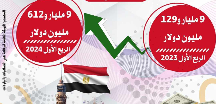 وزارة التجارة: الصادرات السلعية المصرية ترتفع 5.3% مقارنة بنفس الفترة من عام 2023