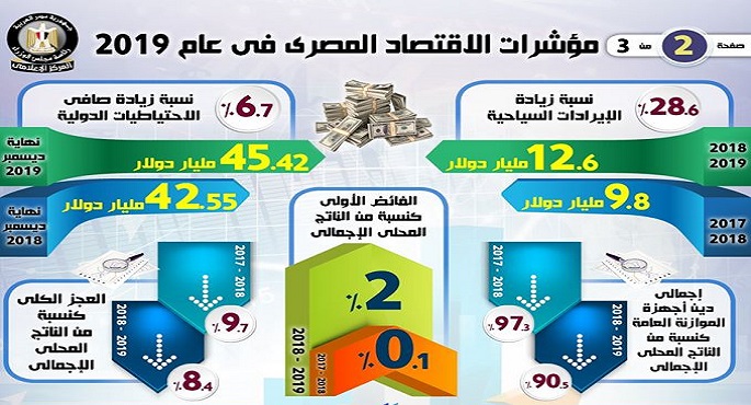 بالإنفوجراف… مؤشرات الاقتصاد المصري تؤكد تسارع الخطوات نحو الرخاء الاقتصادي