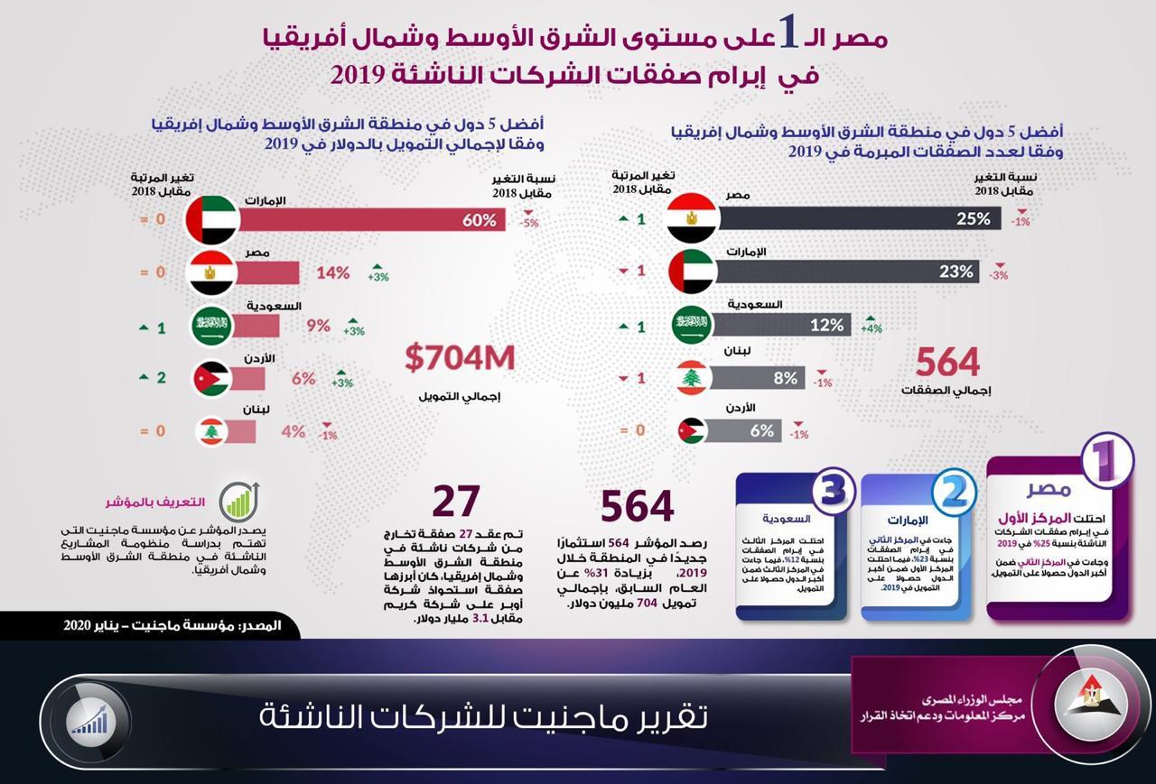 بالإنفوجراف ..  مصر تحتل المرتبة الأولى في الشرق الأوسط وشمال إفريقيا في إبرام صفقات الشركات الناشئة