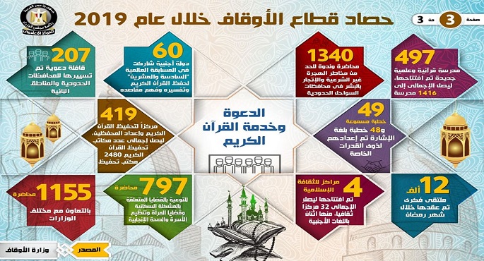 بالإنفوجراف.. حصاد قطاع الأوقاف خلال عام 2019
