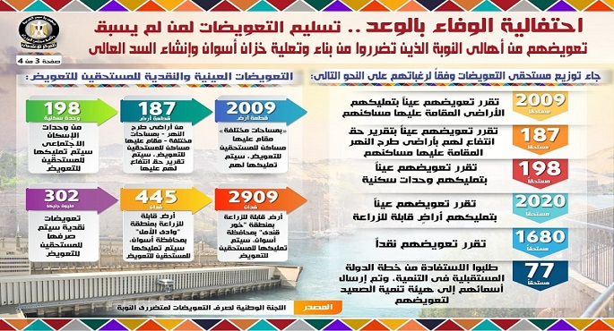 بالانفوجراف .. تسليم التعويضات لاهالى النوبة فى احتفالية الوفاء بالوعد