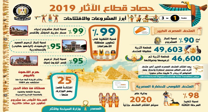 بالإنفوجراف… حصاد قطاع الآثار خلال عام 2019