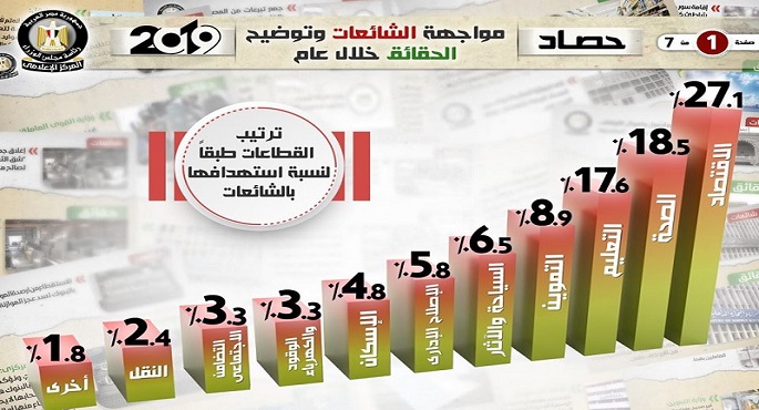 بالإنفوجراف .. مجلس الوزراء ينشر حصاد مواجهة الشائعات وتوضيح الحقائق خلال عام 2019