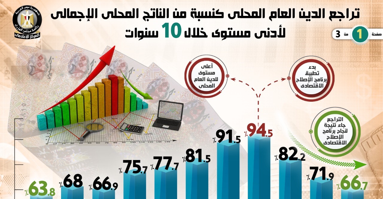 بالإنفو جراف… تراجع الدين العام المحلي لأدنى مستوى خلال عشر سنوات