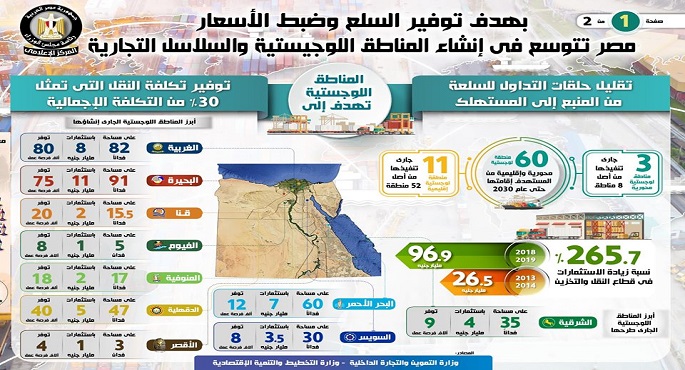 مجلس الوزراء: مصر تتوسع في إنشاء المناطق اللوجستية والسلاسل التجارية بهدف توفير السلع وضبط الأسعار