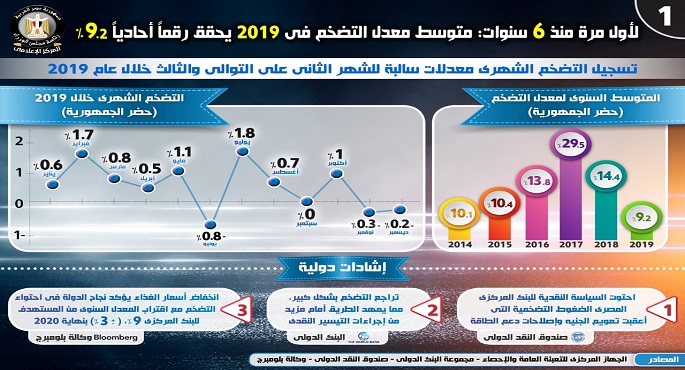 بالإنفوجراف .. متوسط معدل التضخم يحقق رقماً أحادياً 9.2% في عام 2019 بعد السيطرة على أسعار السلع الغذائية وانخفاضها