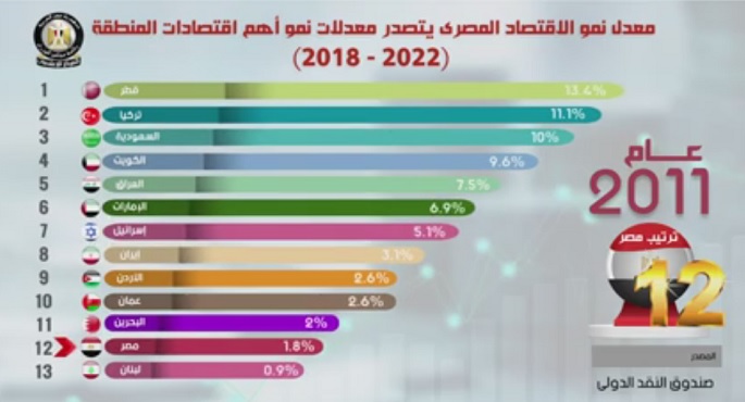 بالفيديوجراف.. مجلس الوزراء: مصر تتصدر قائمة معدلات النمو في أبرز اقتصادات الشرق الأوسط من 2018 لـ 2022