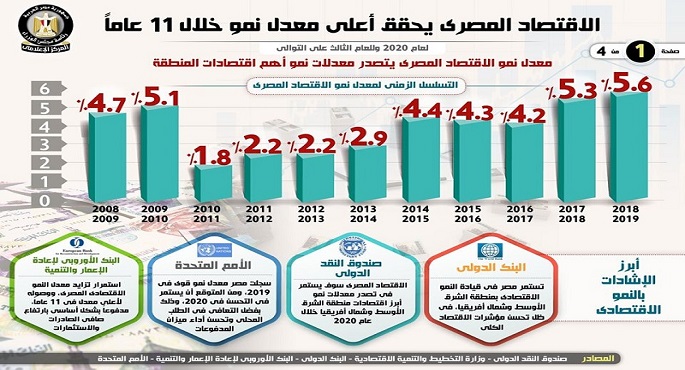 بالإنفوجراف .. الاقتصاد المصرى يحقق أعلى معدل نمو خلال 11 عاماً