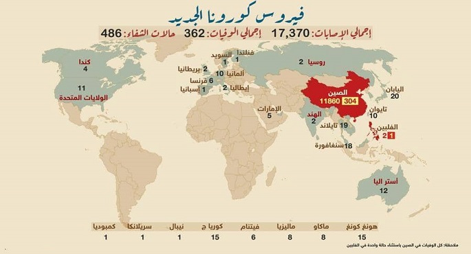 ارتفاع ضحايا فيروس كورونا إلى 362 حالة وفاة و 17370 إصابة على مستوى العالم