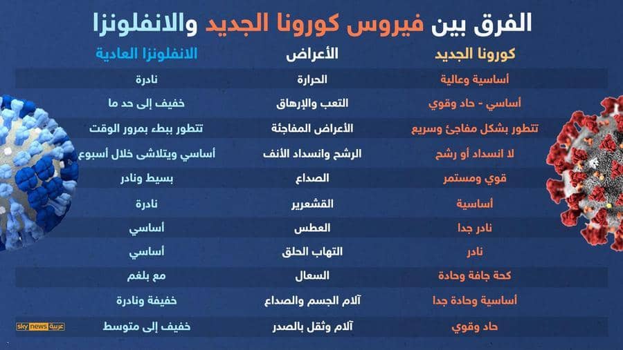 ما الفرق بين أعراض الإنفلونزا وفيروس كورونا الجديد؟