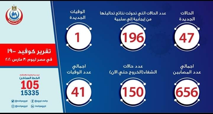 الصحة: تسجيل 47 حالة إيجابية جديدة لفيروس كورونا..وحالة وفاة واحدة
