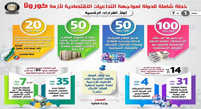 مجلس الوزراء: خطة شاملة للدولة لمواجهة التداعيات الاقتصادية لأزمة “كورونا”
