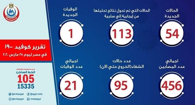 الصحة: تسجيل 54 حالة إيجابية جديدة لفيروس كورونا المستجد..ووفاة حالة واحدة