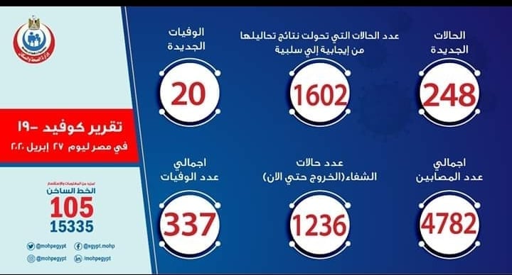 الصحة : تسجيل 248 حالة إيجابية جديدة لفيروس كورونا  و20 حالة وفاة