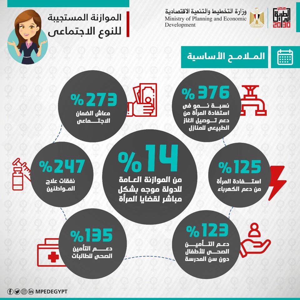 بالإنفوجراف.. “التخطيط” تعلن الملامح الأساسية للموازنة المستجيبة للنوع الاجتماعي