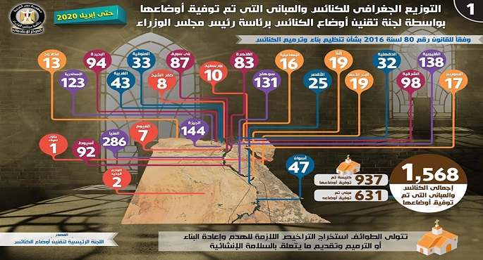 بالإنفوجراف .. تقنين وتوفيق أوضاع 1568 كنيسة ومبنى على مستوى الجمهورية منذ مايو 2018 وحتى أبريل 2020