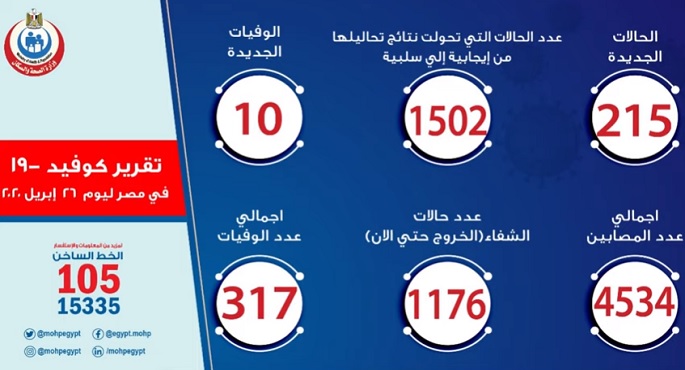 بالفيديو.. الصحة: تسجيل 215 حالة إيجابية جديدة اليوم بفيروس كورونا و10 حالات وفاة