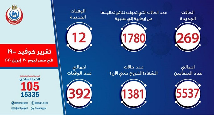 الصحة: تسجيل 269 حالة إيجابية جديدة لفيروس كورونا اليوم و12 حالة وفاة