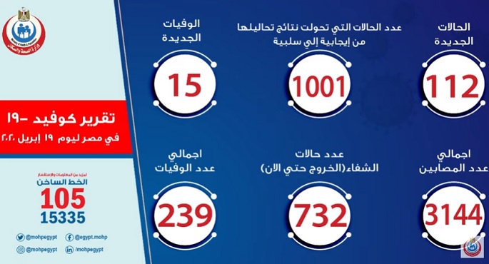 بالفيديو.. الصحة: تسجيل 112 حالة إيجابية جديدة لفيروس كورونا اليوم.. و15 حالة وفاة