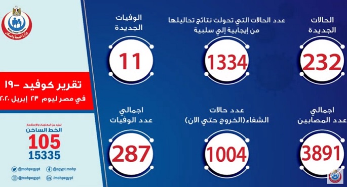 بالفيديو.. الصحة: تسجيل 232 حالة إيجابية جديدة لفيروس كورونا اليوم.. و11 حالة وفاة