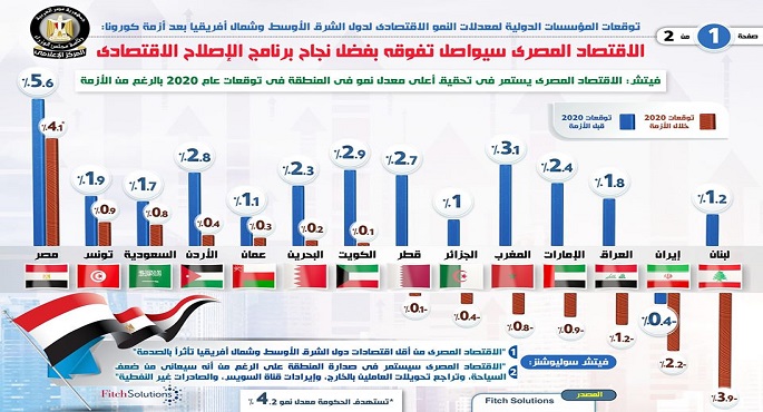 بالإنفو جراف… الاقتصاد المصري سيواصل تفوقه بفضل نجاح برنامج الإصلاح الاقتصادي