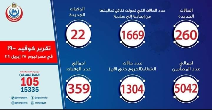 الصحة: تسجيل 260 حالة إيجابية جديدة بفيروس كورونا و22  وفاة