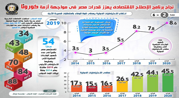 بالإنفوجراف.. نجاح برنامج الإصلاح الاقتصادي يعزز قدرات مصر في مواجهة أزمة كورونا