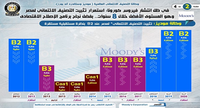 بالإنفوجراف .. مجلس الوزراء: استمرار تثبيت التصنيف الائتماني لمصر من قبل “موديز وستاندرد آند بورز”