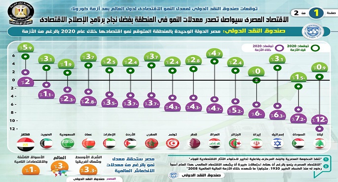 بالإنفوجراف.. مجلس الوزراء: صندوق النقد يؤكد مواصلة الاقتصاد المصري تصدر معدلات النمو في المنطقة