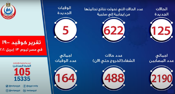 بالفيديو .. وزارة الصحة : 125 حالة إيجابية جديدة لفيروس كورونا و5 حالات وفاة